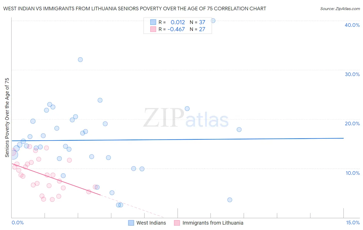 West Indian vs Immigrants from Lithuania Seniors Poverty Over the Age of 75