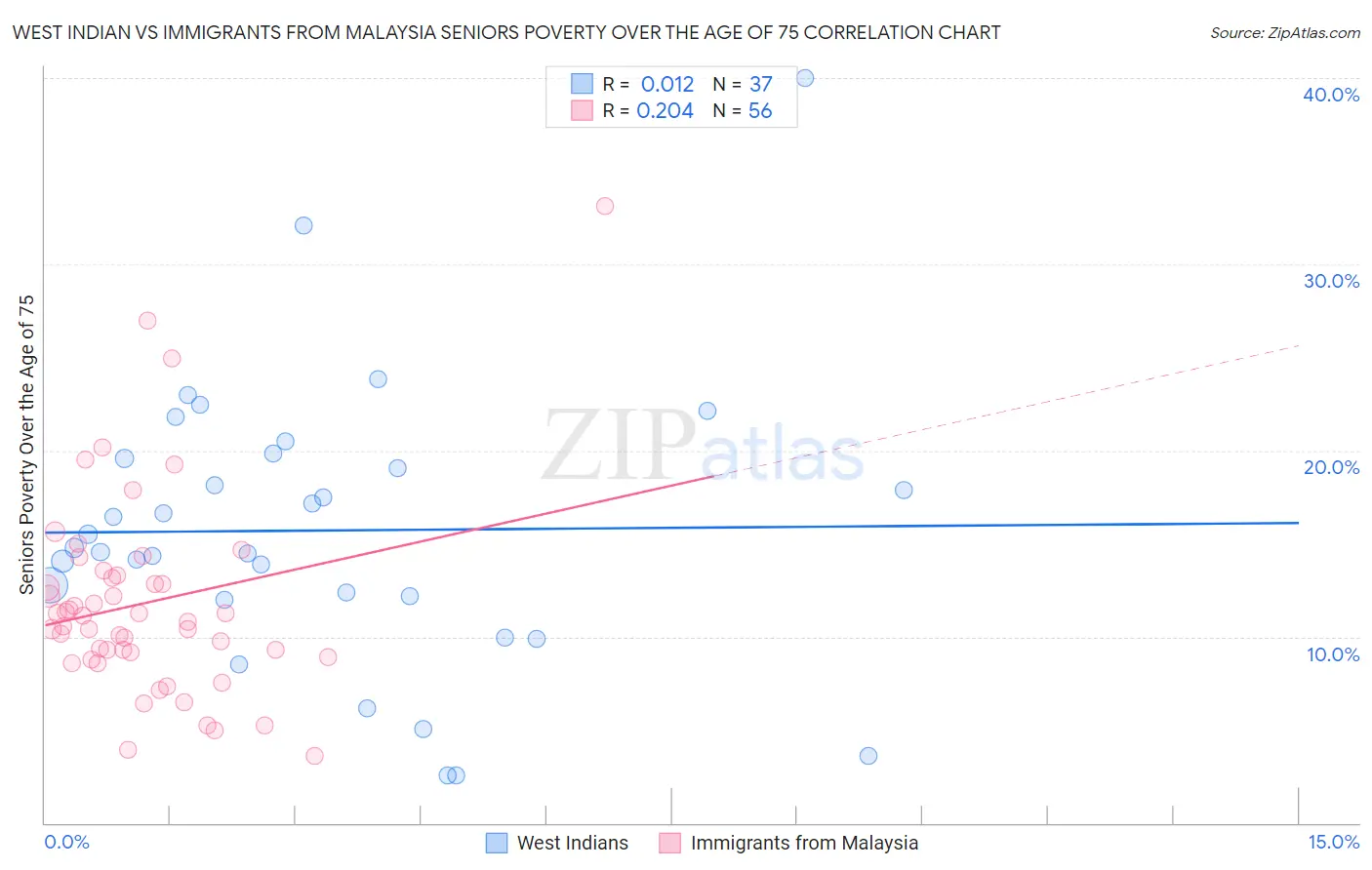West Indian vs Immigrants from Malaysia Seniors Poverty Over the Age of 75