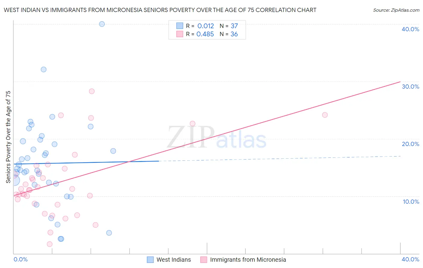 West Indian vs Immigrants from Micronesia Seniors Poverty Over the Age of 75