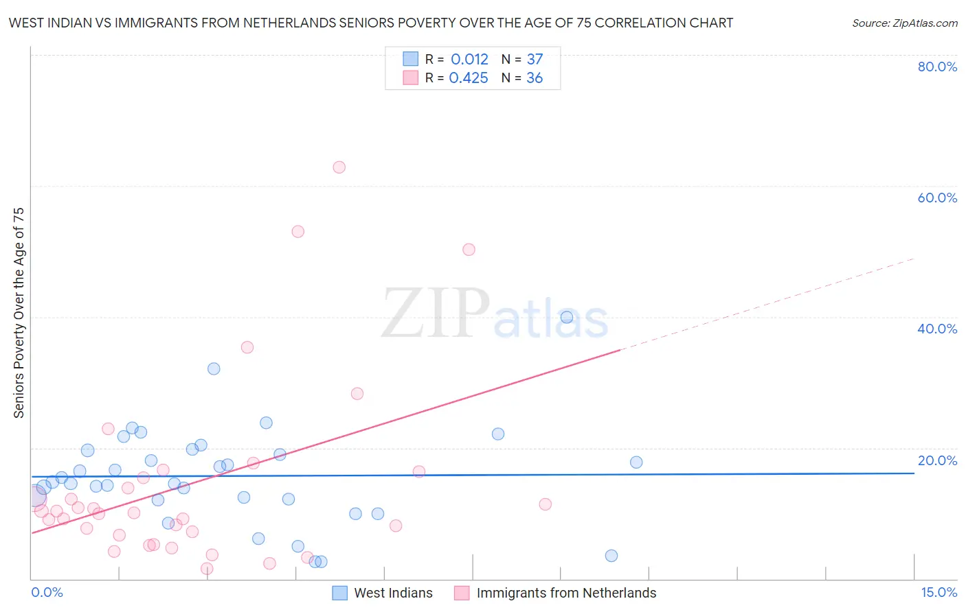 West Indian vs Immigrants from Netherlands Seniors Poverty Over the Age of 75