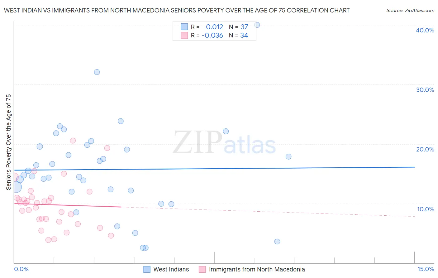 West Indian vs Immigrants from North Macedonia Seniors Poverty Over the Age of 75