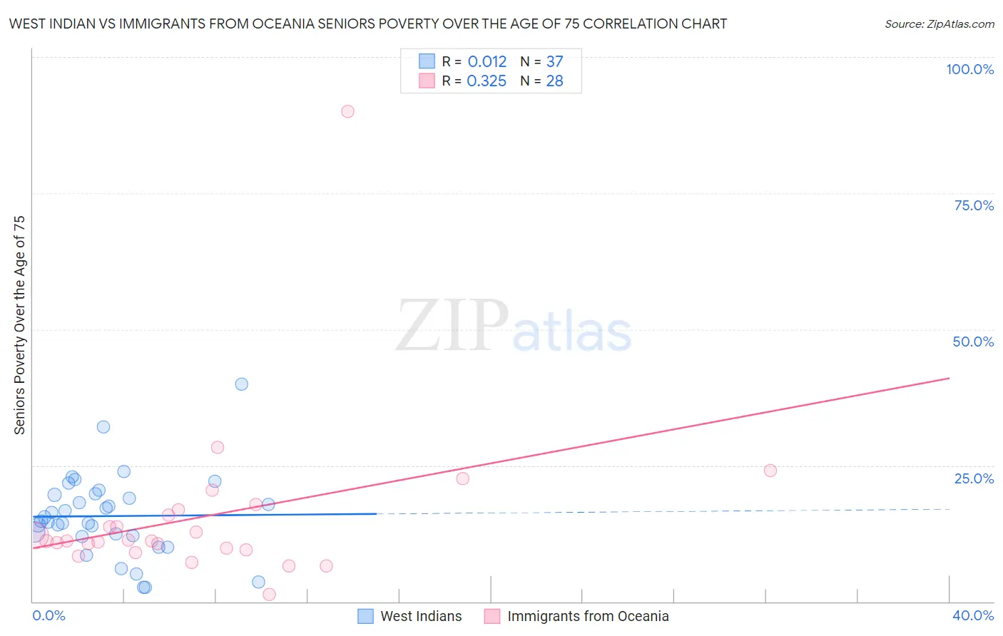 West Indian vs Immigrants from Oceania Seniors Poverty Over the Age of 75