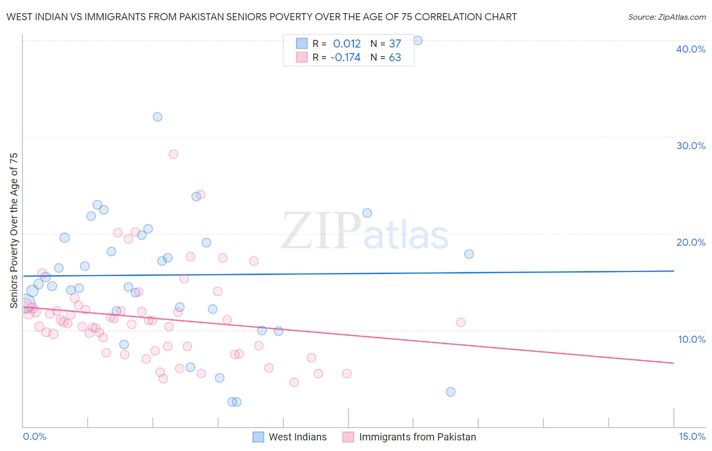 West Indian vs Immigrants from Pakistan Seniors Poverty Over the Age of 75