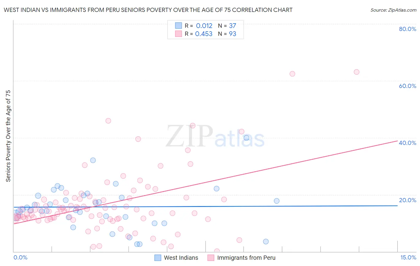 West Indian vs Immigrants from Peru Seniors Poverty Over the Age of 75