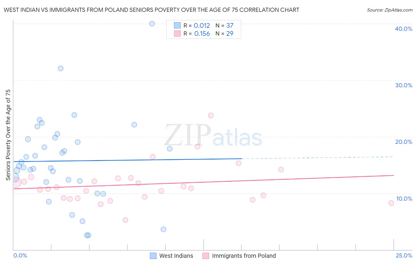 West Indian vs Immigrants from Poland Seniors Poverty Over the Age of 75