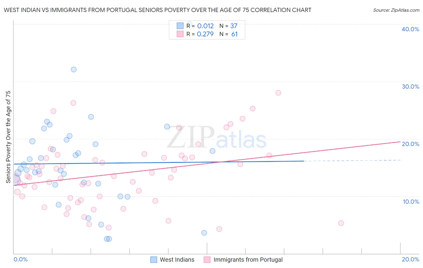 West Indian vs Immigrants from Portugal Seniors Poverty Over the Age of 75