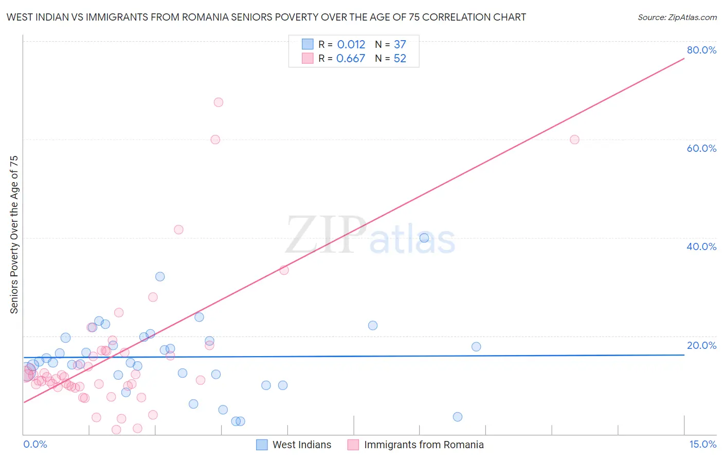 West Indian vs Immigrants from Romania Seniors Poverty Over the Age of 75