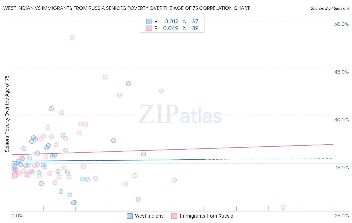 West Indian vs Immigrants from Russia Seniors Poverty Over the Age of 75