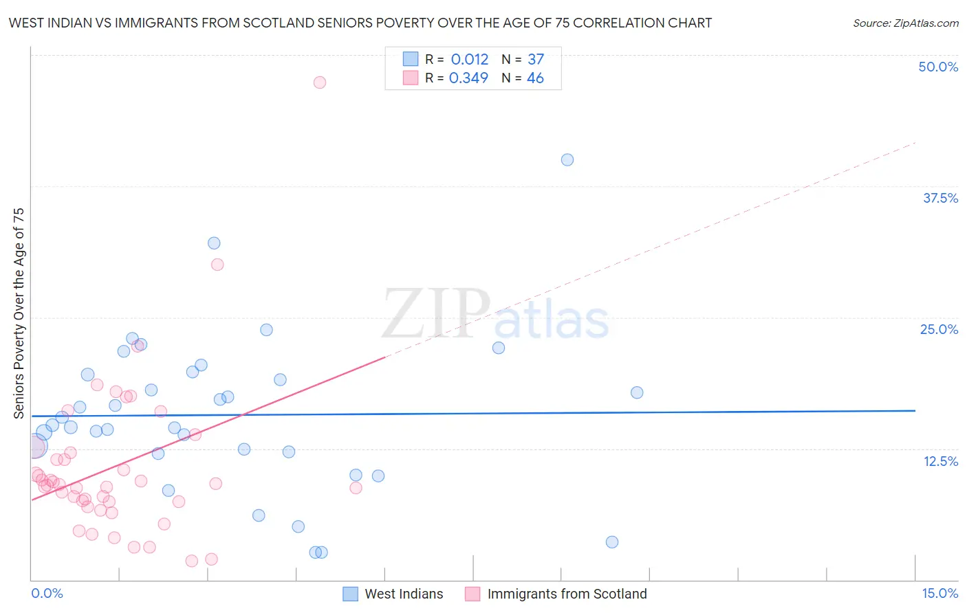 West Indian vs Immigrants from Scotland Seniors Poverty Over the Age of 75