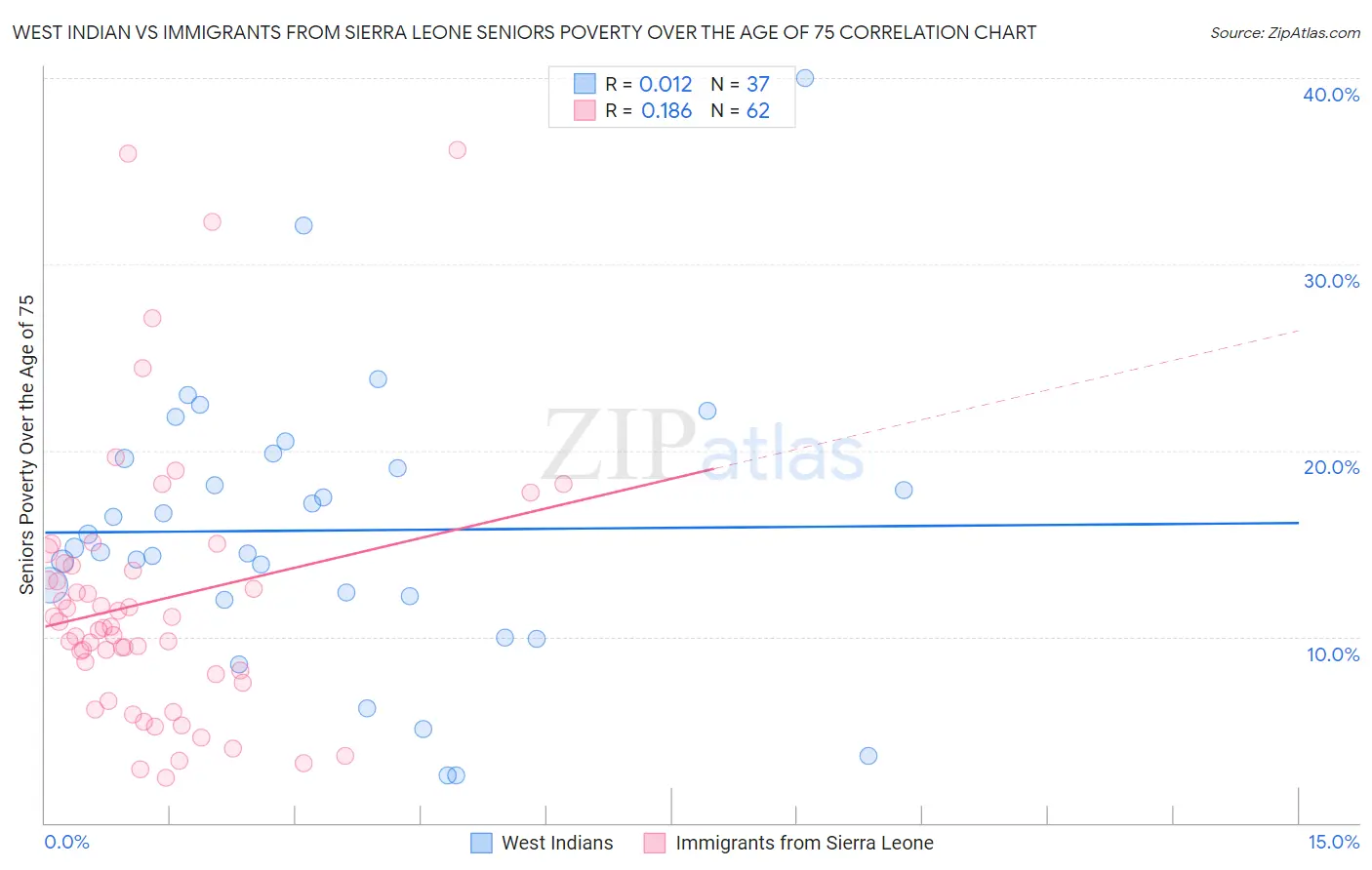 West Indian vs Immigrants from Sierra Leone Seniors Poverty Over the Age of 75