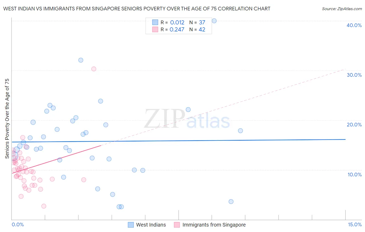 West Indian vs Immigrants from Singapore Seniors Poverty Over the Age of 75