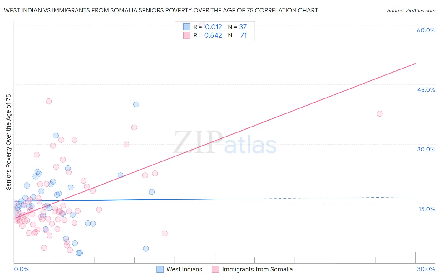 West Indian vs Immigrants from Somalia Seniors Poverty Over the Age of 75