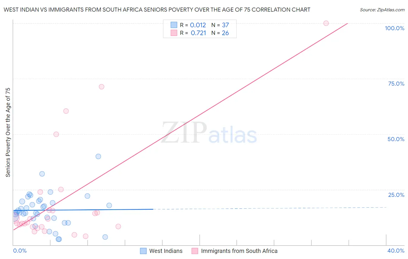 West Indian vs Immigrants from South Africa Seniors Poverty Over the Age of 75