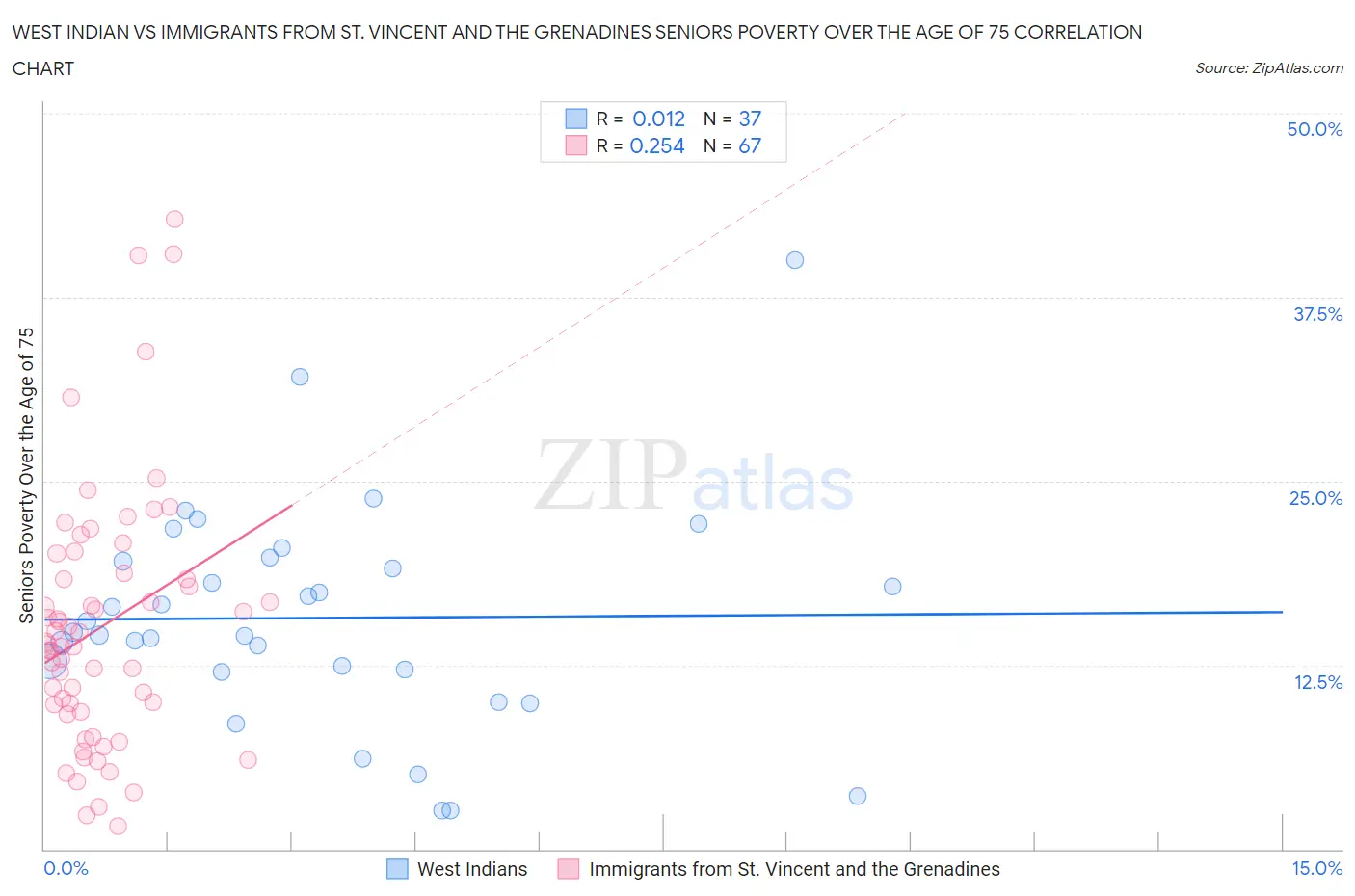 West Indian vs Immigrants from St. Vincent and the Grenadines Seniors Poverty Over the Age of 75