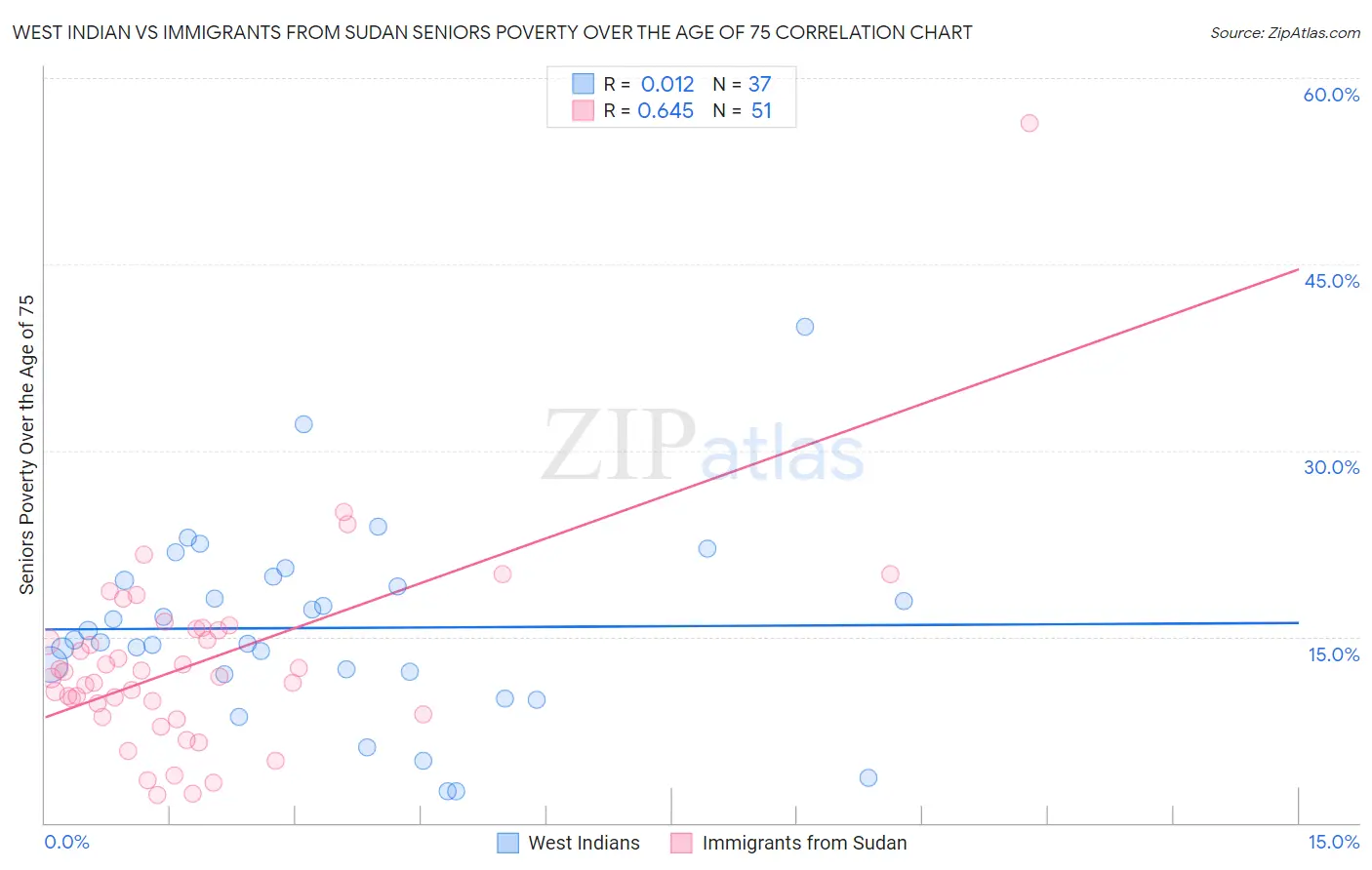 West Indian vs Immigrants from Sudan Seniors Poverty Over the Age of 75