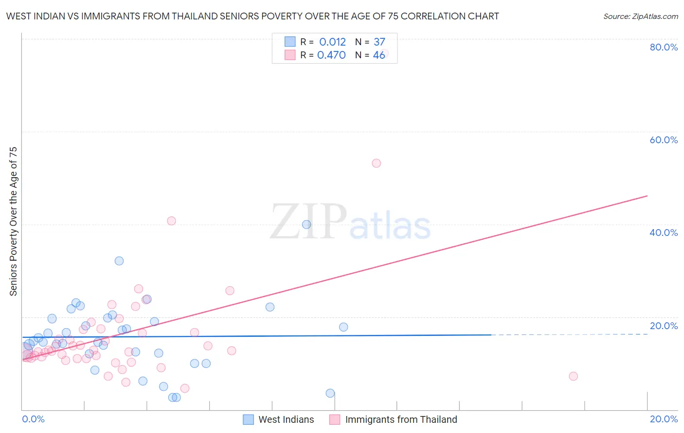 West Indian vs Immigrants from Thailand Seniors Poverty Over the Age of 75