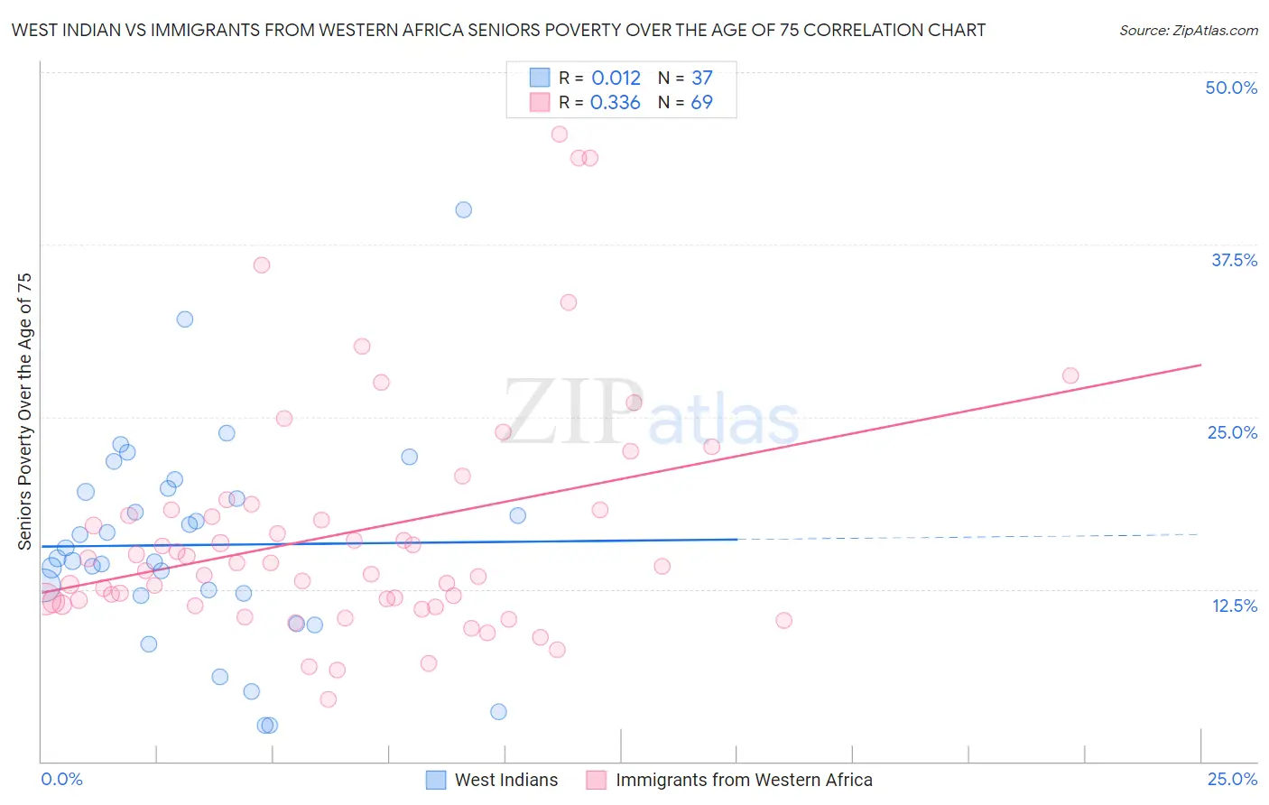 West Indian vs Immigrants from Western Africa Seniors Poverty Over the Age of 75