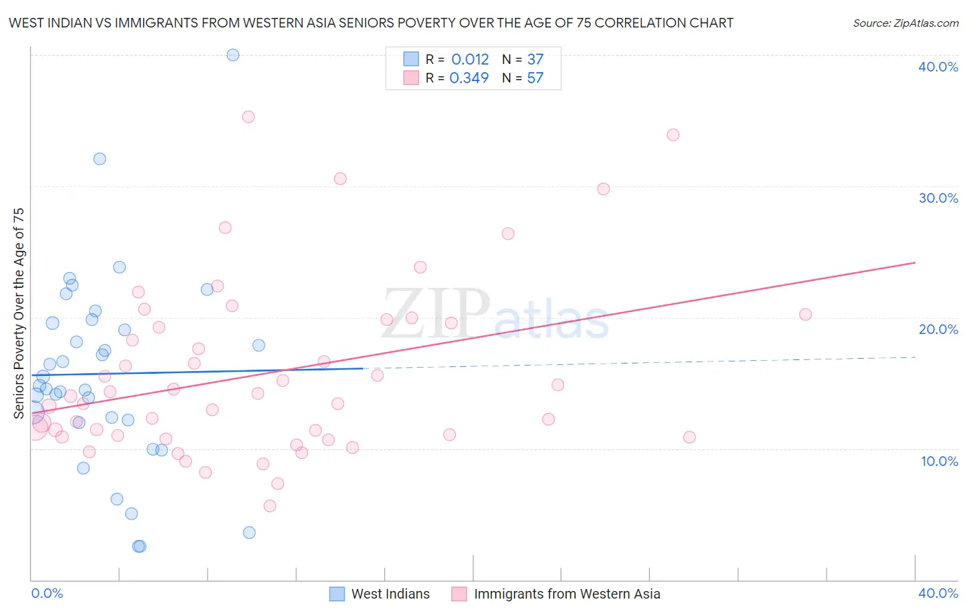 West Indian vs Immigrants from Western Asia Seniors Poverty Over the Age of 75