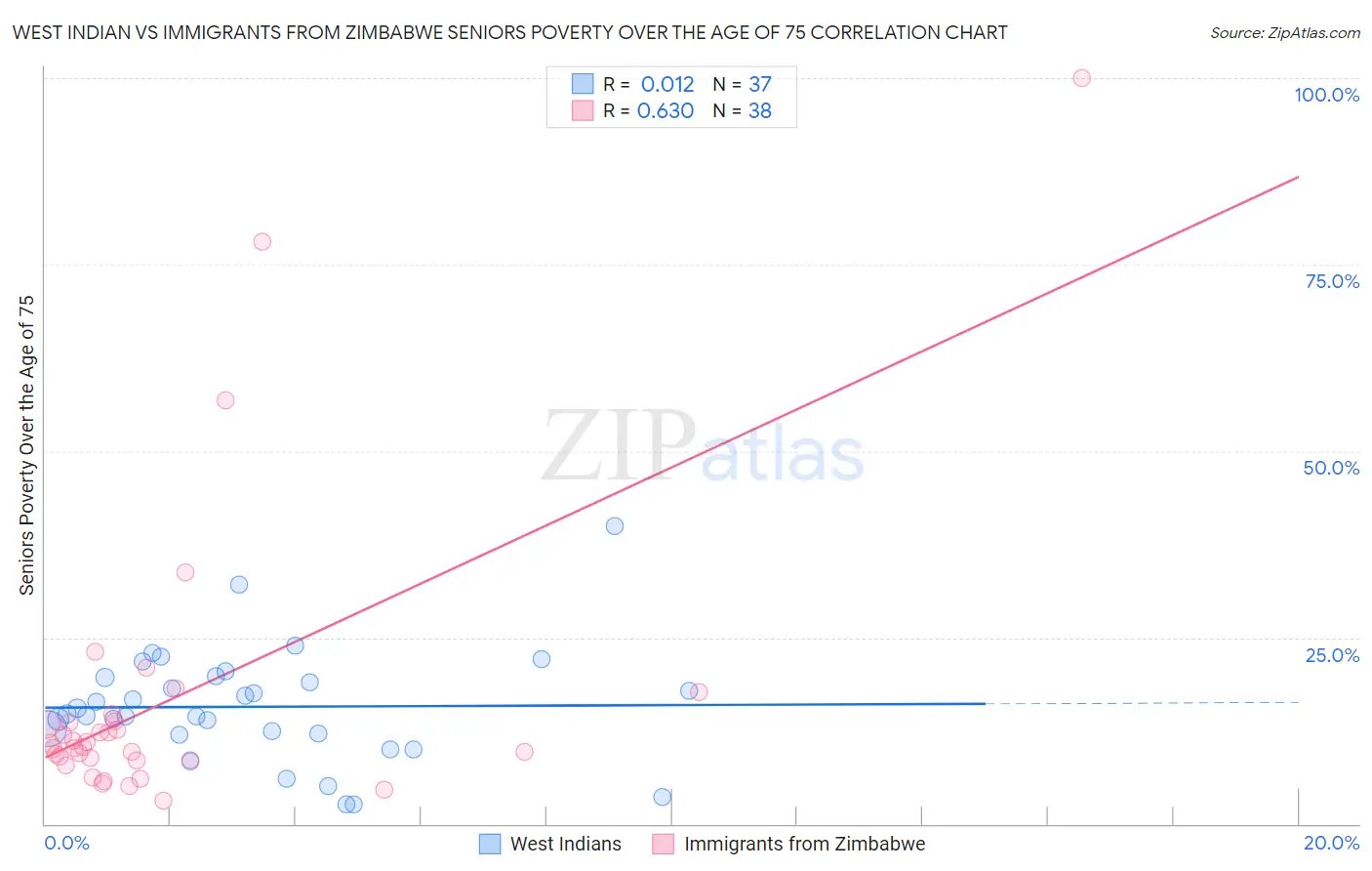 West Indian vs Immigrants from Zimbabwe Seniors Poverty Over the Age of 75