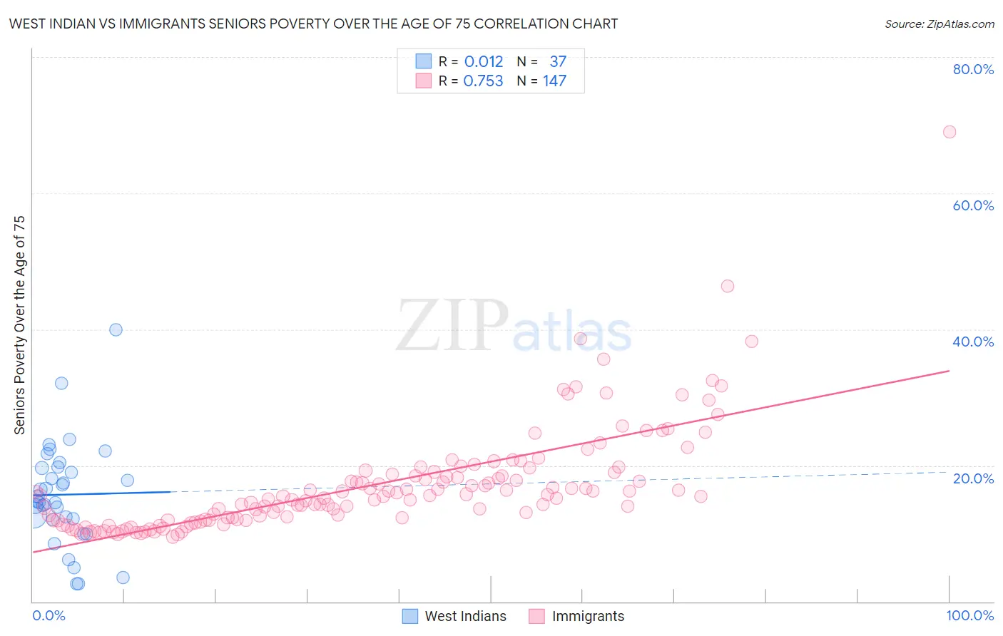 West Indian vs Immigrants Seniors Poverty Over the Age of 75