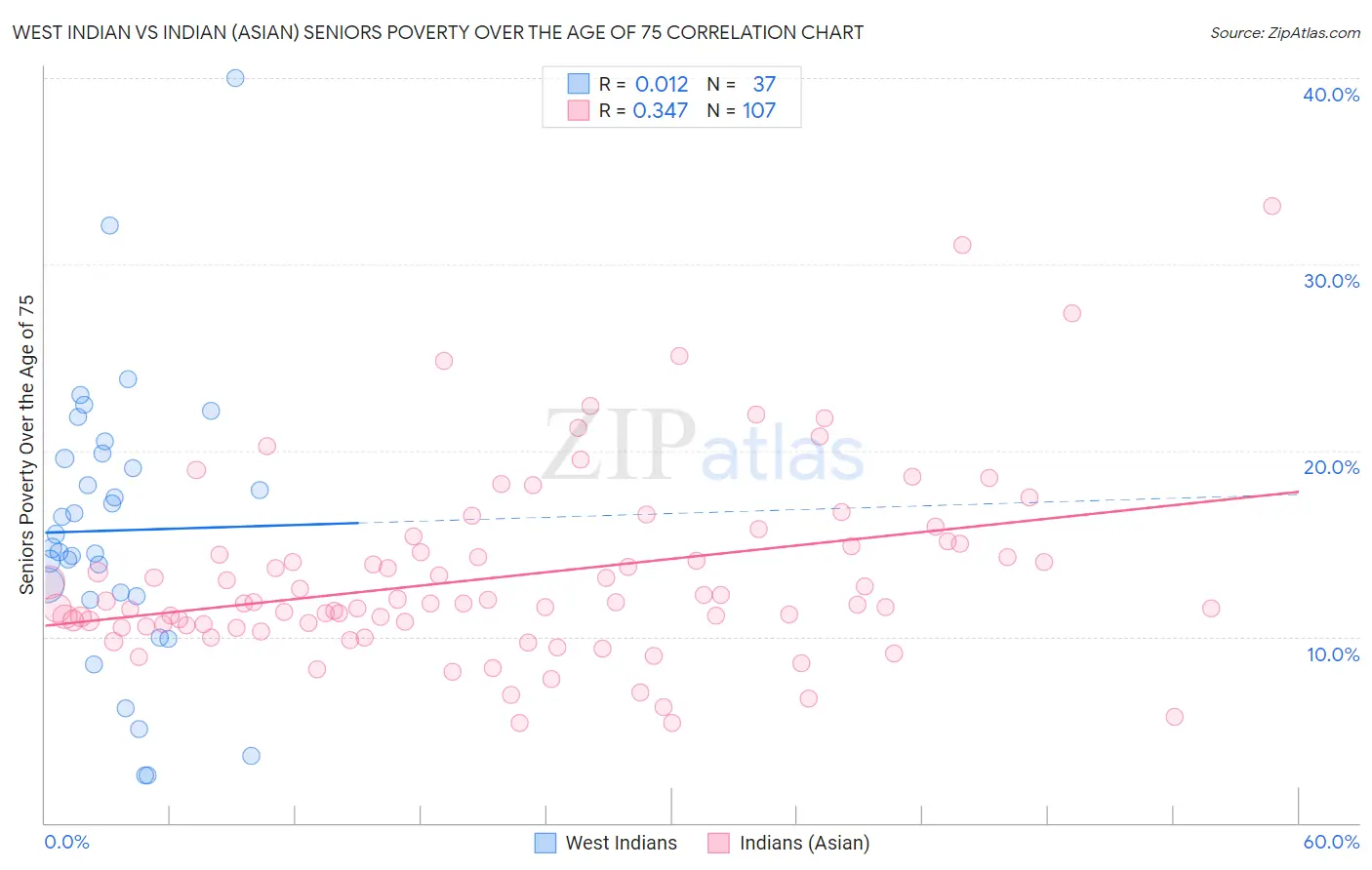 West Indian vs Indian (Asian) Seniors Poverty Over the Age of 75