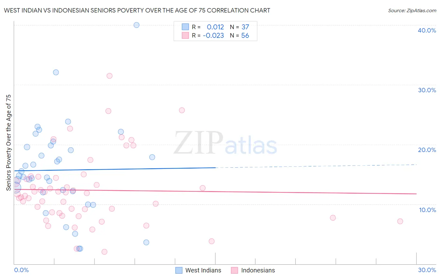 West Indian vs Indonesian Seniors Poverty Over the Age of 75
