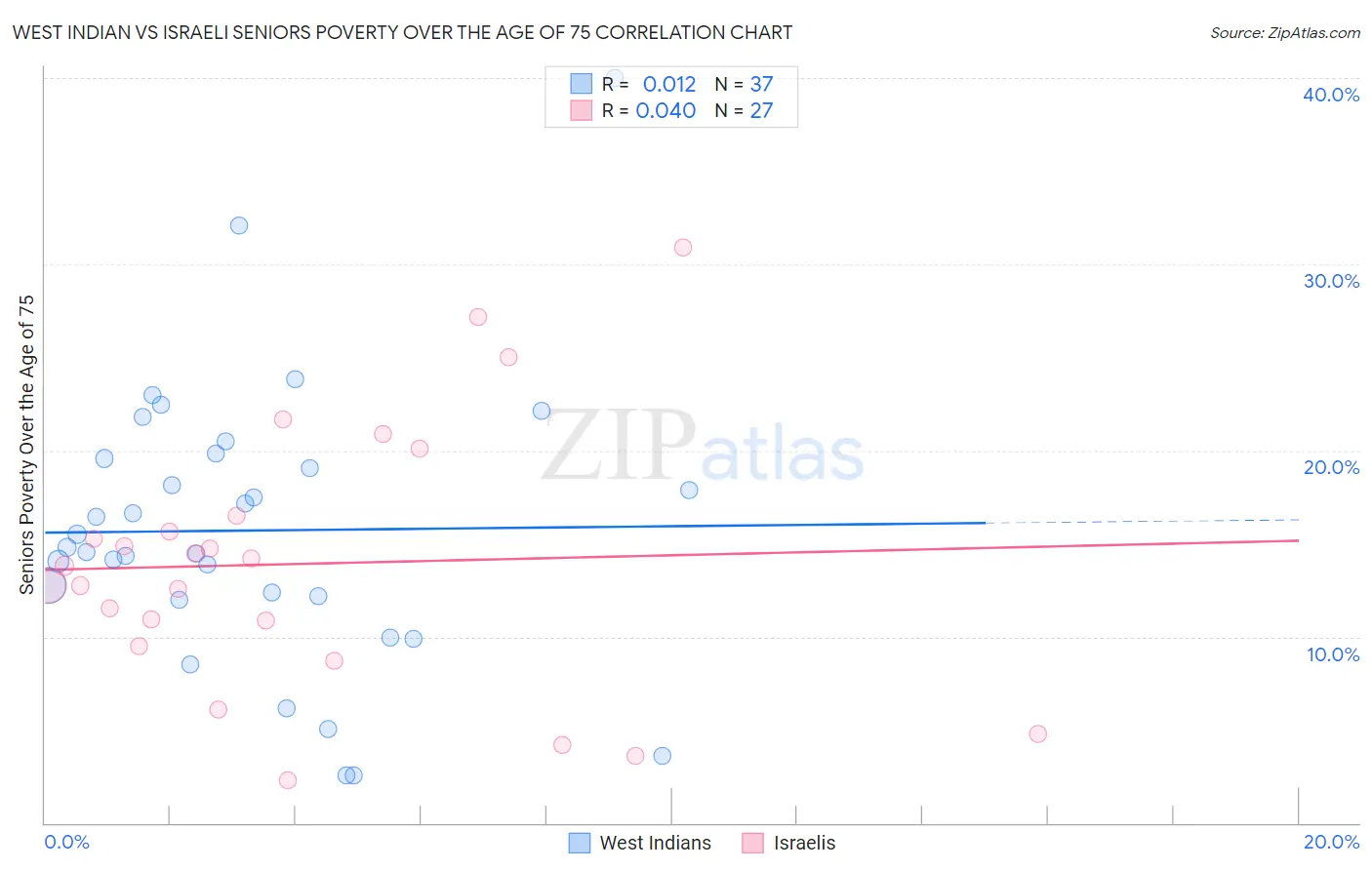 West Indian vs Israeli Seniors Poverty Over the Age of 75