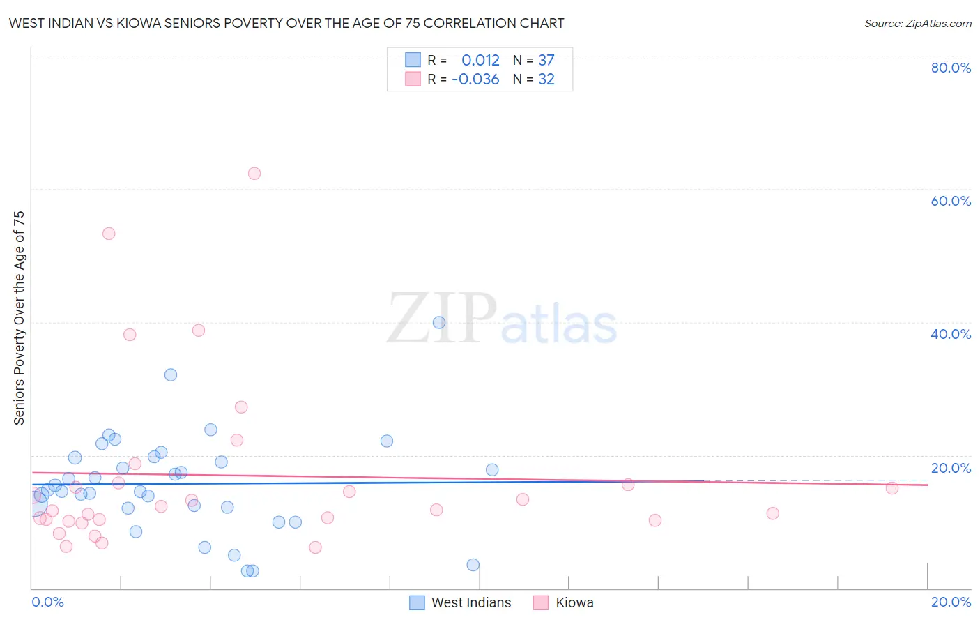 West Indian vs Kiowa Seniors Poverty Over the Age of 75