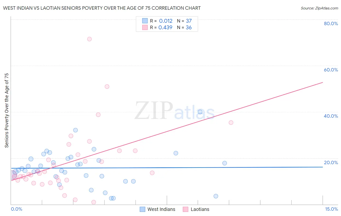 West Indian vs Laotian Seniors Poverty Over the Age of 75
