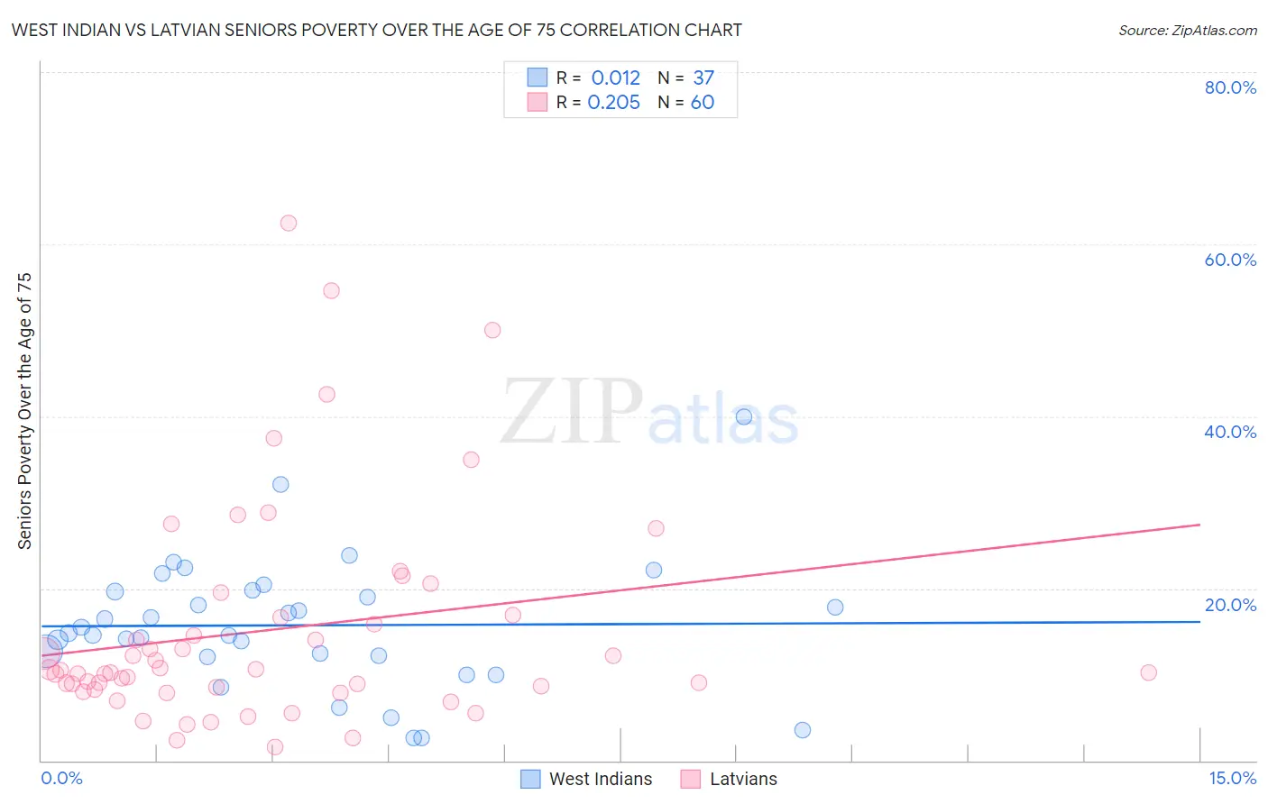 West Indian vs Latvian Seniors Poverty Over the Age of 75