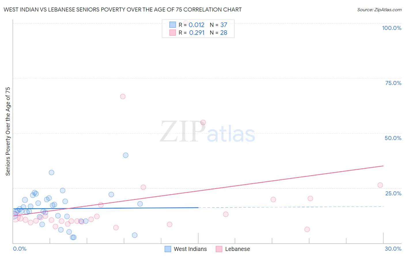 West Indian vs Lebanese Seniors Poverty Over the Age of 75