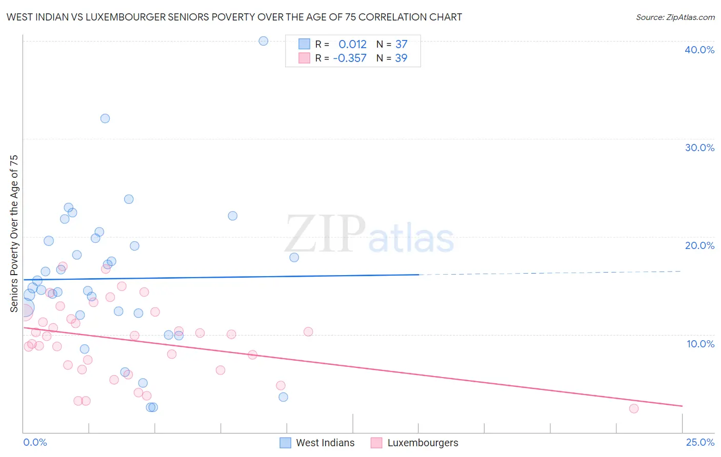 West Indian vs Luxembourger Seniors Poverty Over the Age of 75
