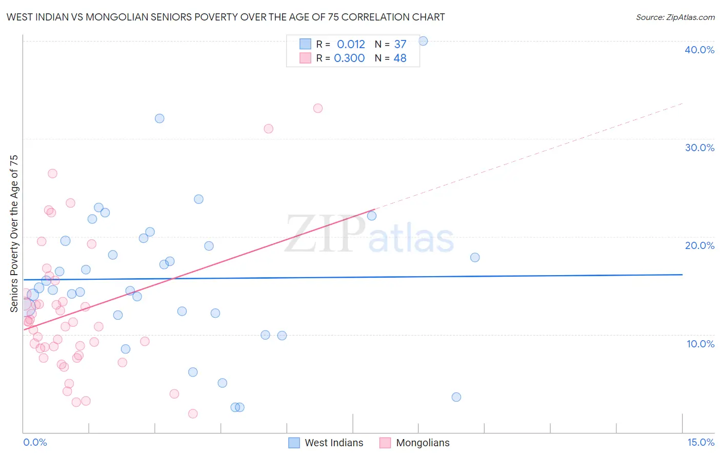 West Indian vs Mongolian Seniors Poverty Over the Age of 75