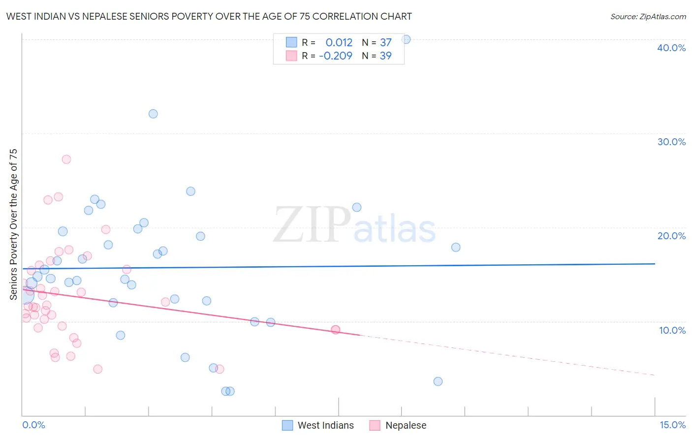 West Indian vs Nepalese Seniors Poverty Over the Age of 75