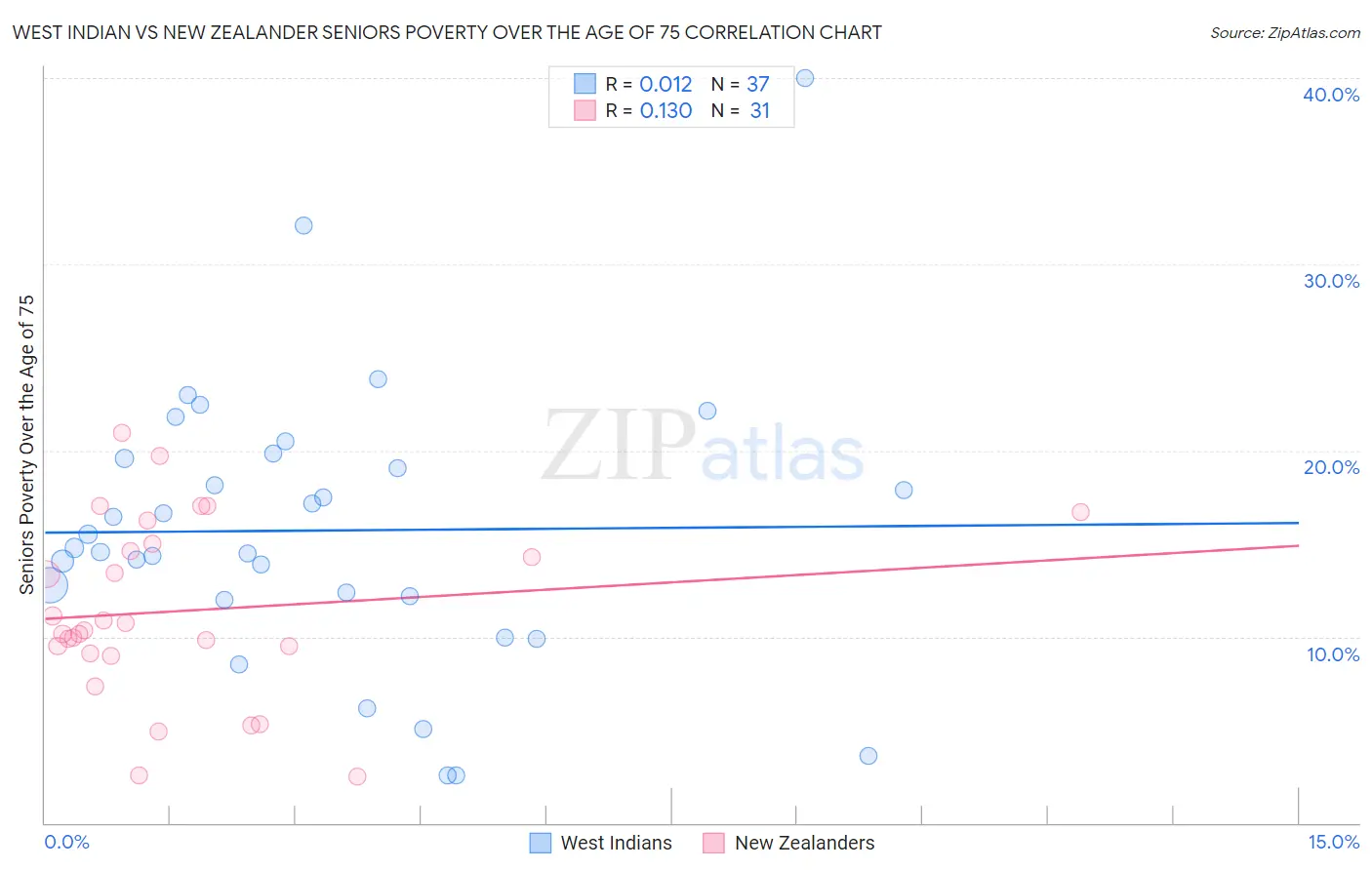 West Indian vs New Zealander Seniors Poverty Over the Age of 75