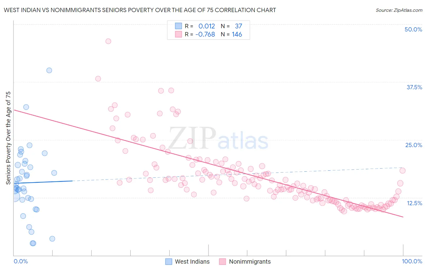 West Indian vs Nonimmigrants Seniors Poverty Over the Age of 75