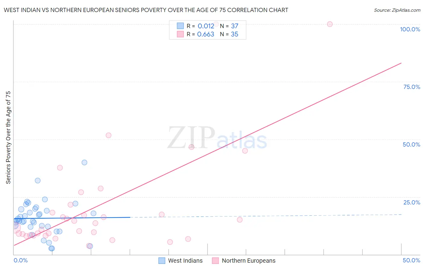 West Indian vs Northern European Seniors Poverty Over the Age of 75