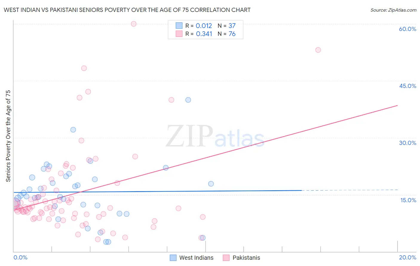 West Indian vs Pakistani Seniors Poverty Over the Age of 75