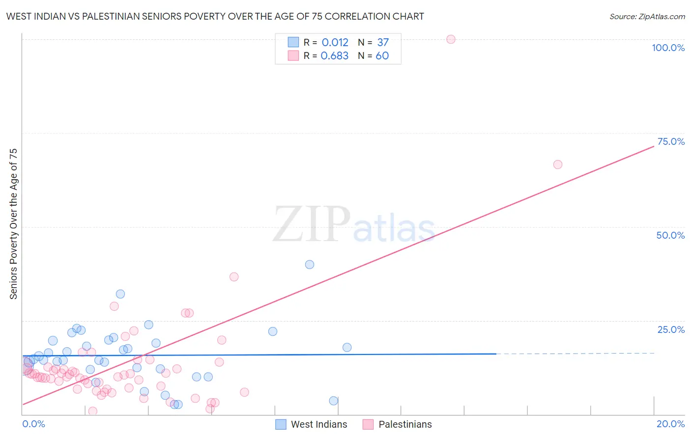West Indian vs Palestinian Seniors Poverty Over the Age of 75