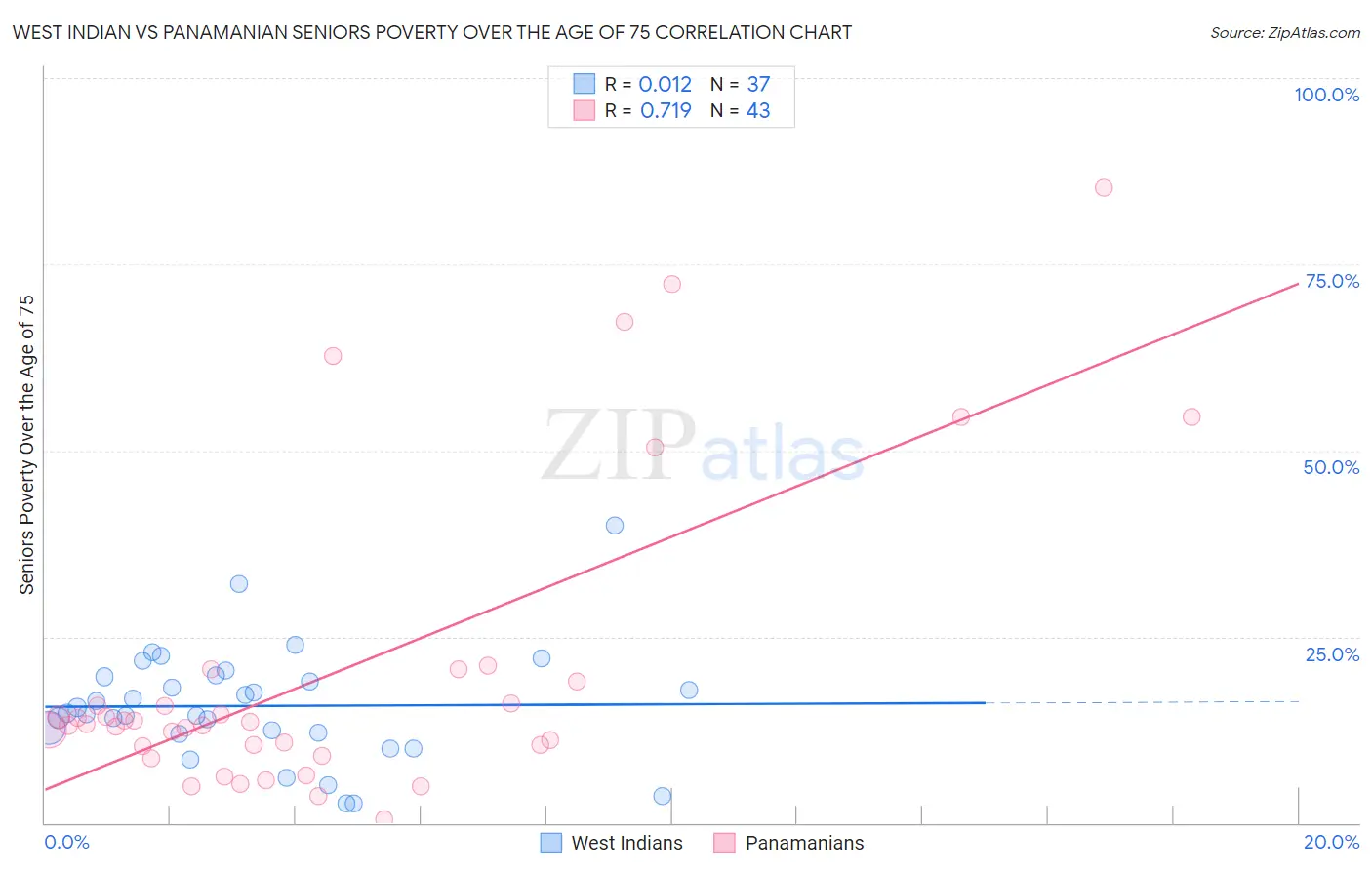 West Indian vs Panamanian Seniors Poverty Over the Age of 75