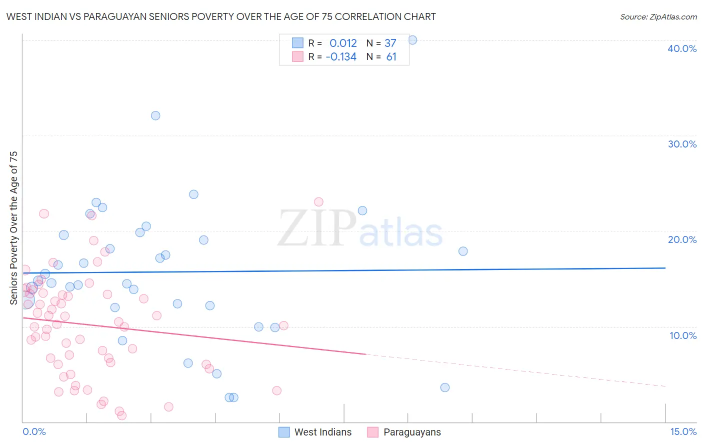 West Indian vs Paraguayan Seniors Poverty Over the Age of 75