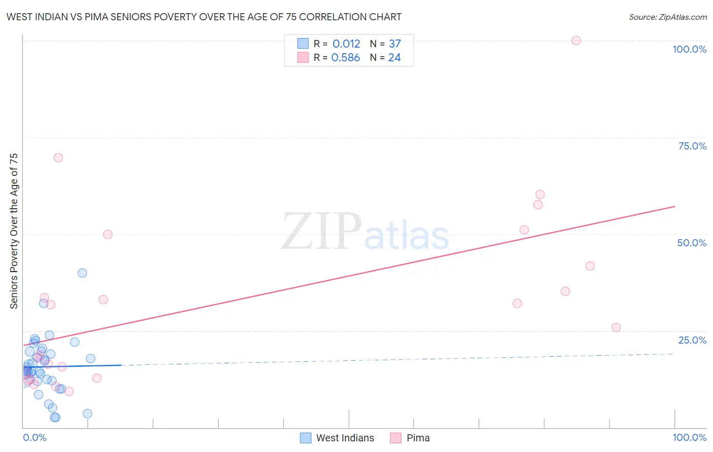 West Indian vs Pima Seniors Poverty Over the Age of 75
