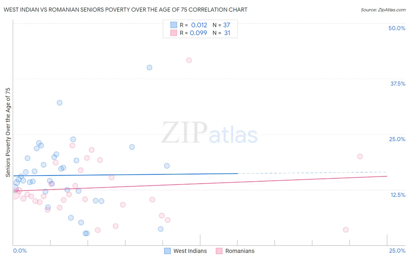 West Indian vs Romanian Seniors Poverty Over the Age of 75