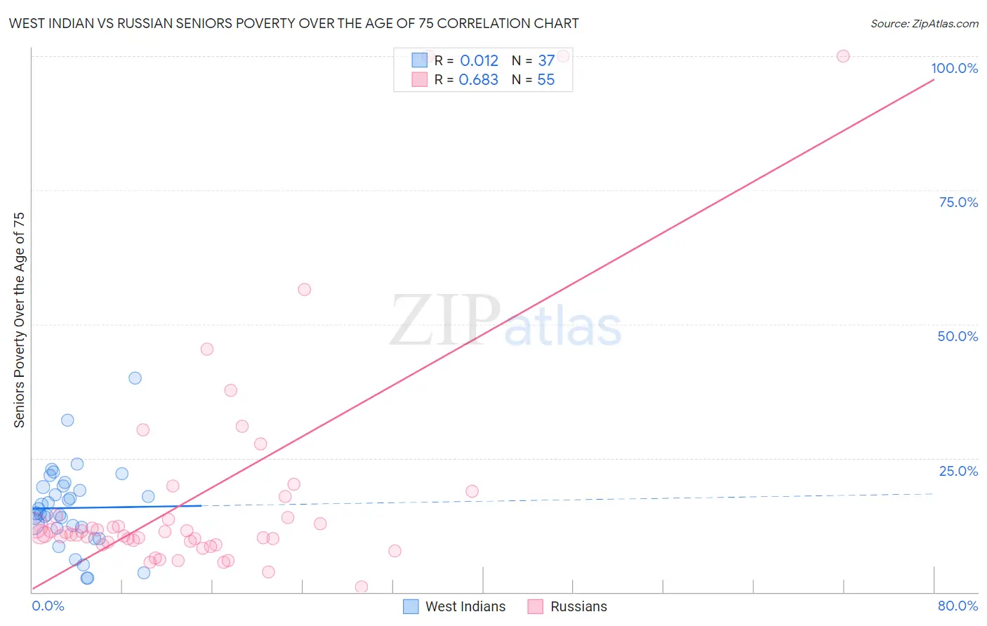 West Indian vs Russian Seniors Poverty Over the Age of 75