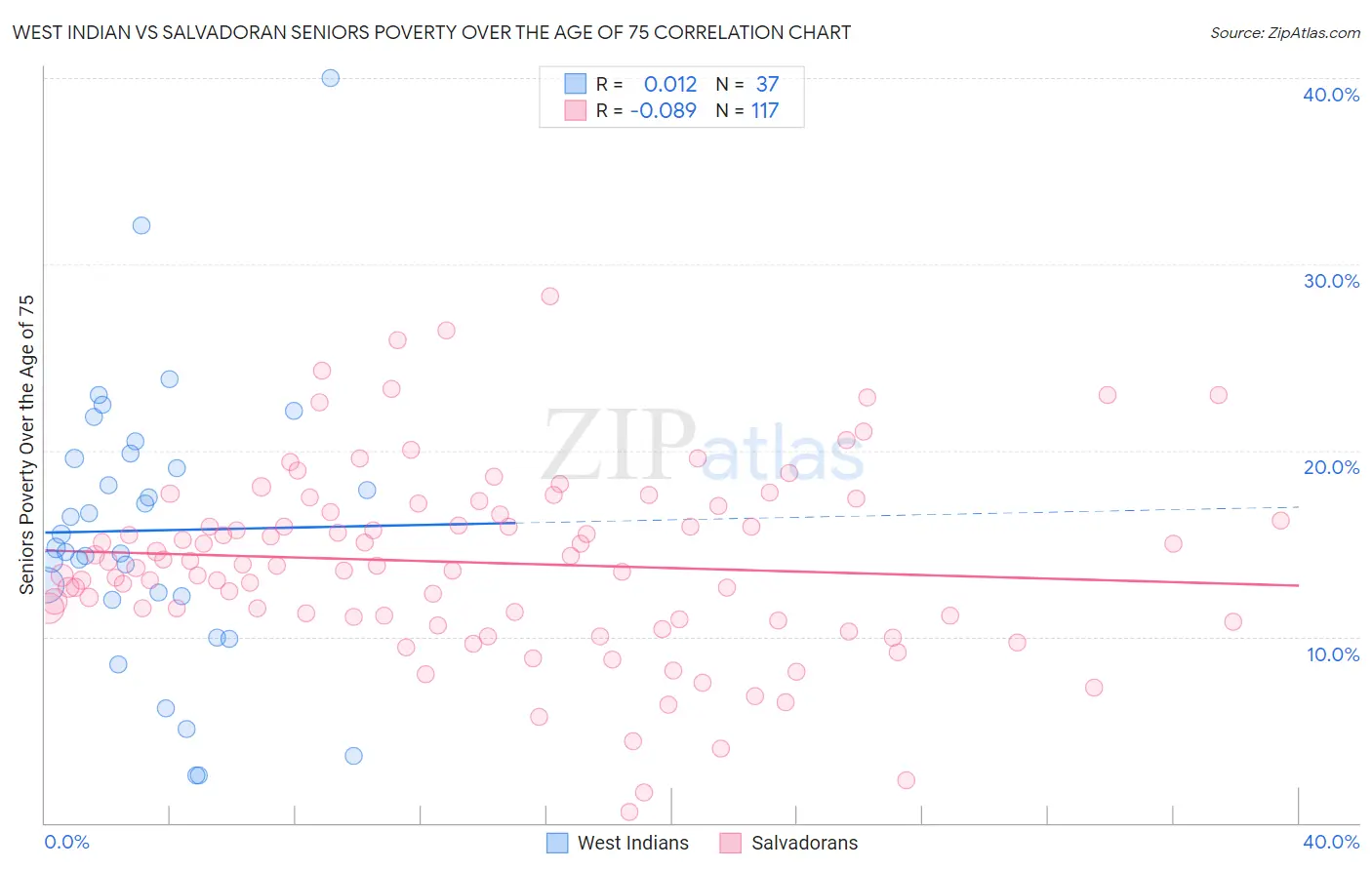 West Indian vs Salvadoran Seniors Poverty Over the Age of 75
