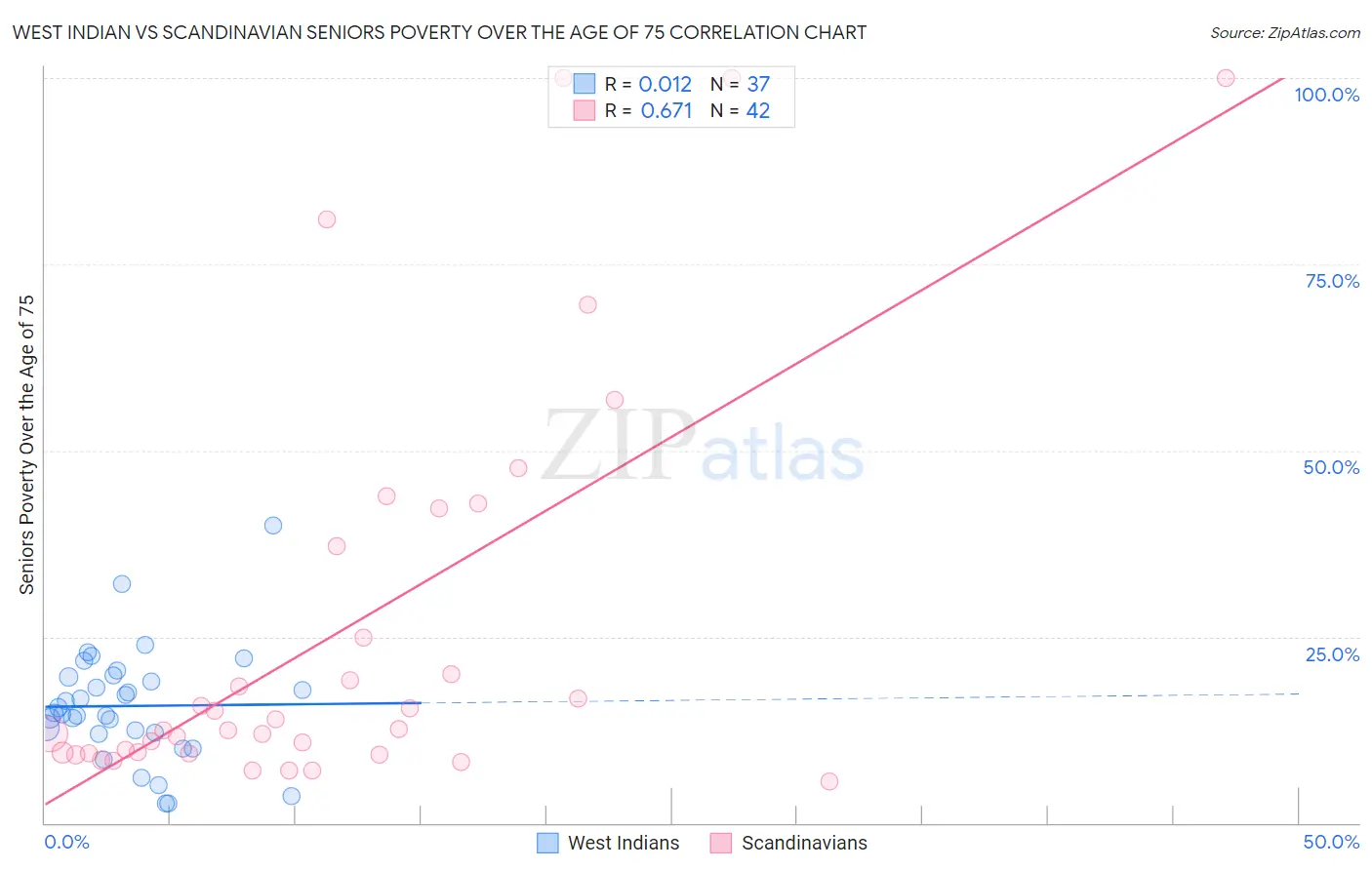 West Indian vs Scandinavian Seniors Poverty Over the Age of 75