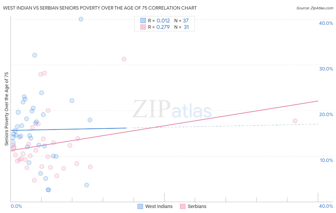 West Indian vs Serbian Seniors Poverty Over the Age of 75