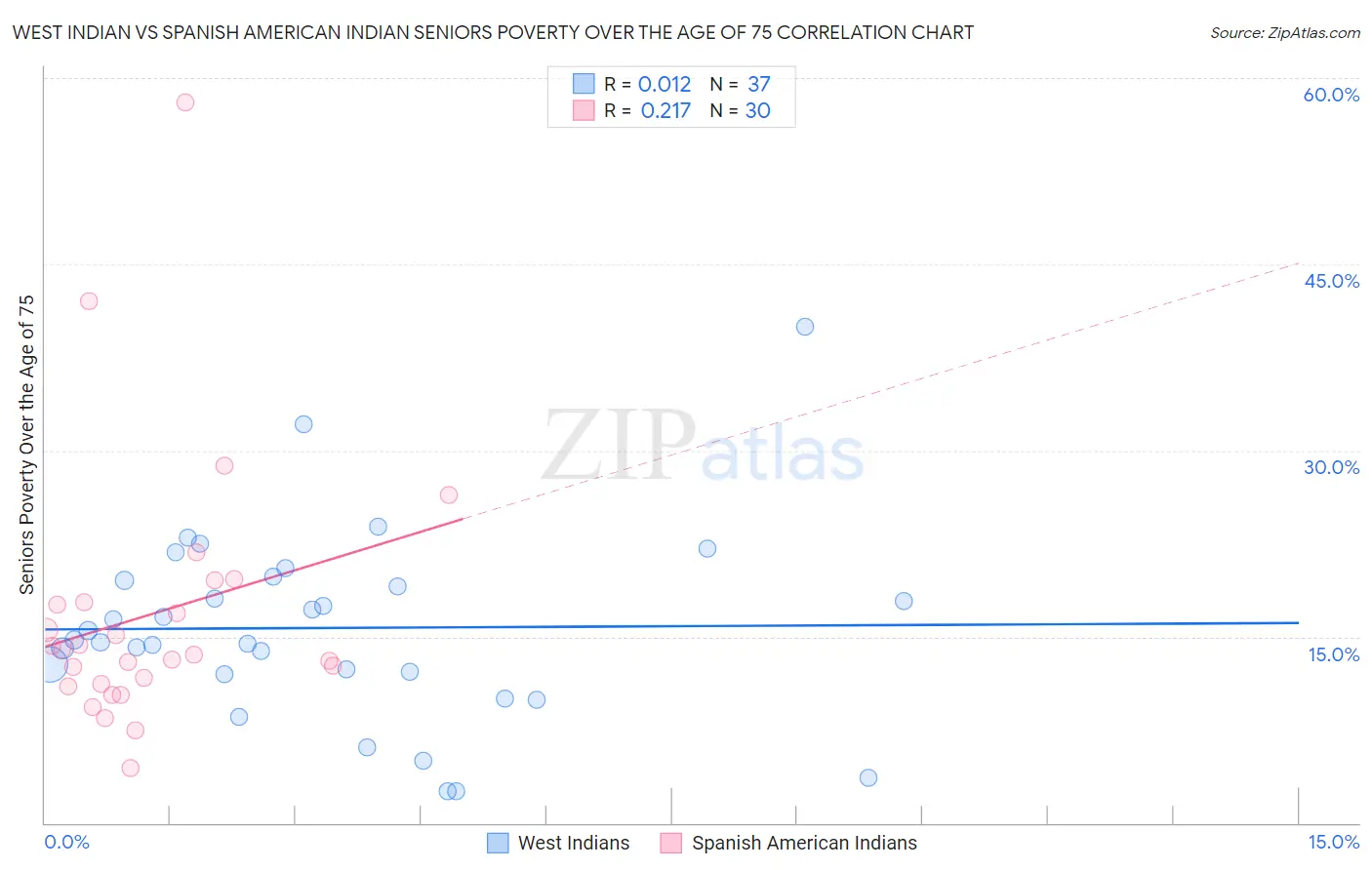 West Indian vs Spanish American Indian Seniors Poverty Over the Age of 75