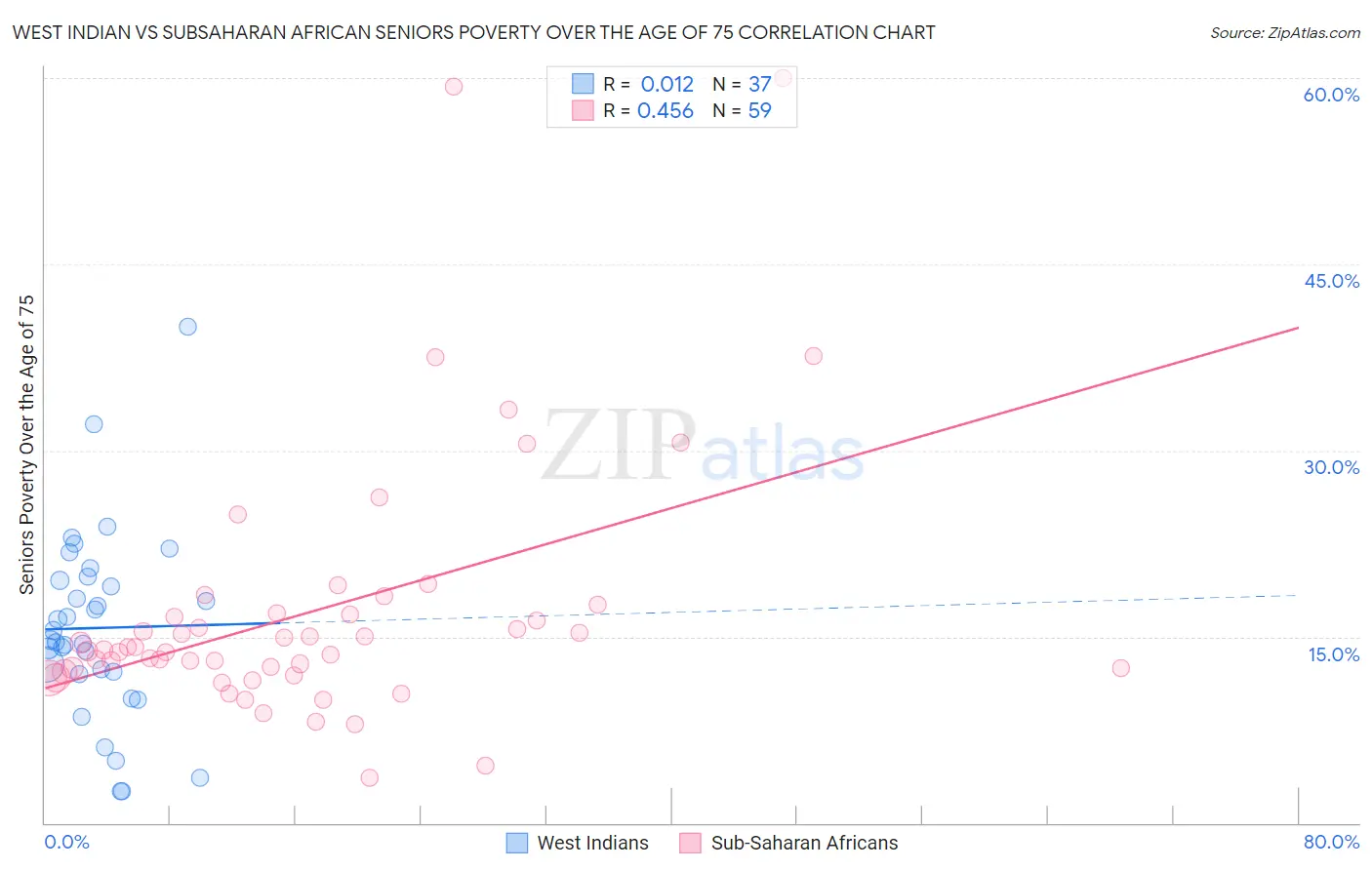 West Indian vs Subsaharan African Seniors Poverty Over the Age of 75