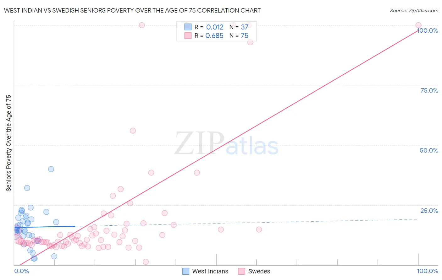 West Indian vs Swedish Seniors Poverty Over the Age of 75